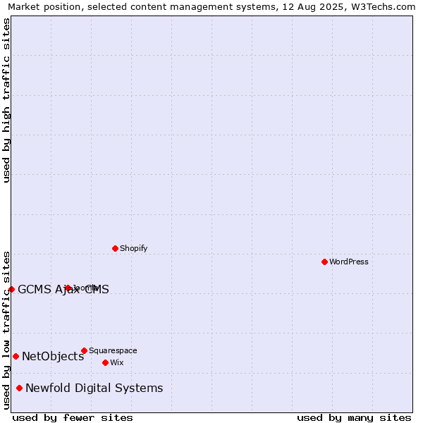 Market position of Newfold Digital Systems vs. NetObjects vs. GCMS Ajax CMS