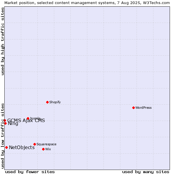 Market position of NetObjects vs. Ning vs. GCMS Ajax CMS