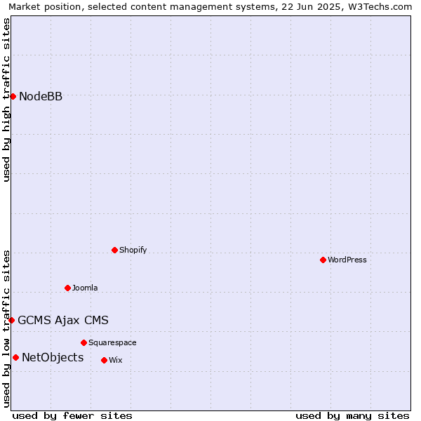 Market position of NetObjects vs. NodeBB vs. GCMS Ajax CMS