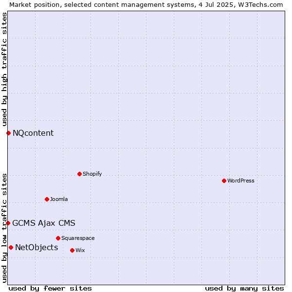 Market position of NetObjects vs. NQcontent vs. GCMS Ajax CMS