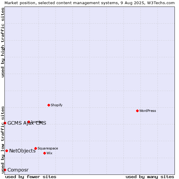 Market position of NetObjects vs. GCMS Ajax CMS vs. Composr