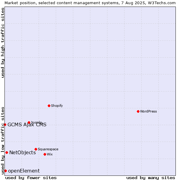 Market position of NetObjects vs. openElement vs. GCMS Ajax CMS