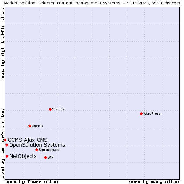 Market position of NetObjects vs. OpenSolution Systems vs. GCMS Ajax CMS