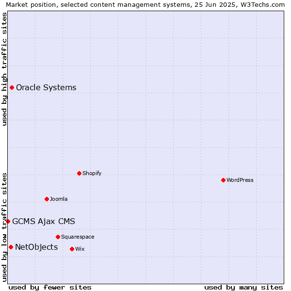 Market position of Oracle Systems vs. NetObjects vs. GCMS Ajax CMS