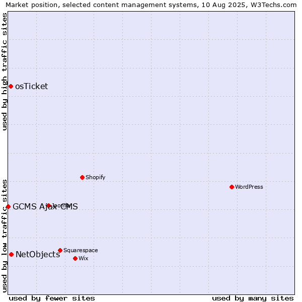 Market position of NetObjects vs. osTicket vs. GCMS Ajax CMS