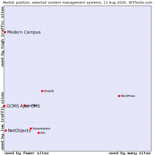 Market position of NetObjects vs. Modern Campus vs. GCMS Ajax CMS