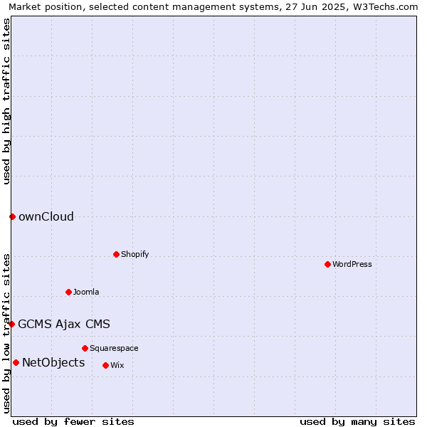 Market position of NetObjects vs. ownCloud vs. GCMS Ajax CMS
