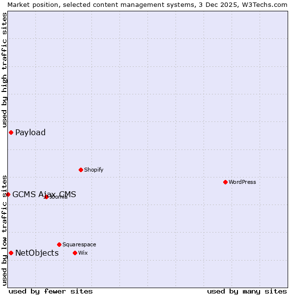 Market position of NetObjects vs. Payload vs. GCMS Ajax CMS