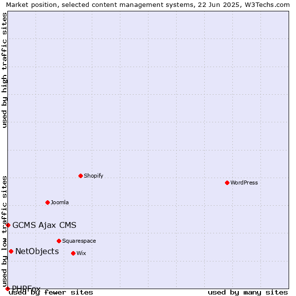 Market position of NetObjects vs. GCMS Ajax CMS vs. PHPFox