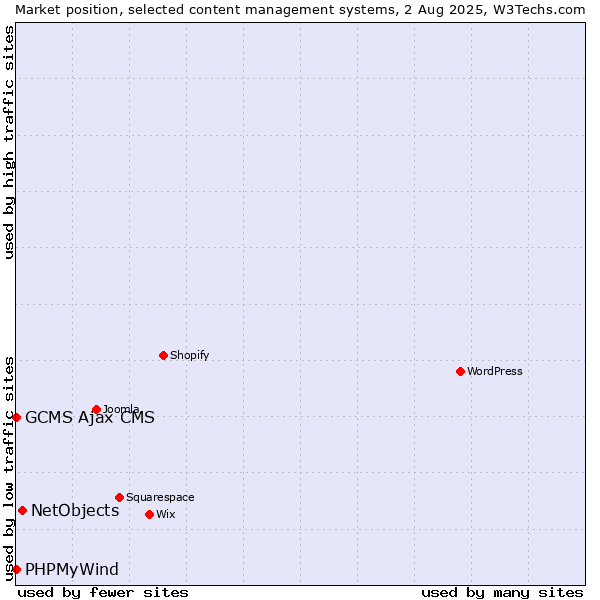 Market position of NetObjects vs. PHPMyWind vs. GCMS Ajax CMS