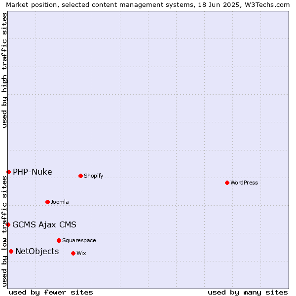 Market position of NetObjects vs. PHP-Nuke vs. GCMS Ajax CMS