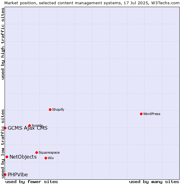 Market position of NetObjects vs. GCMS Ajax CMS vs. PHPVibe