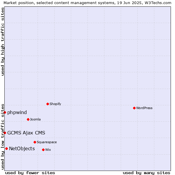 Market position of NetObjects vs. phpwind vs. GCMS Ajax CMS