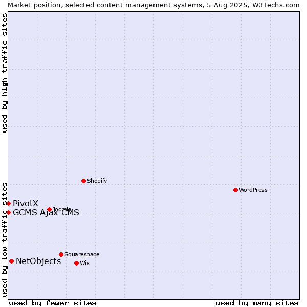 Market position of NetObjects vs. GCMS Ajax CMS vs. PivotX
