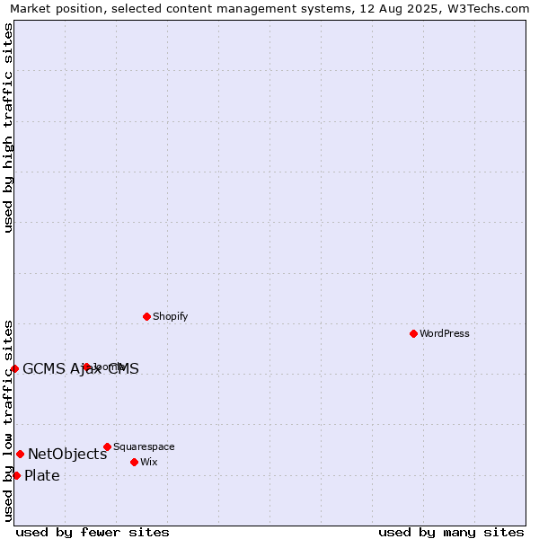 Market position of NetObjects vs. Plate vs. GCMS Ajax CMS