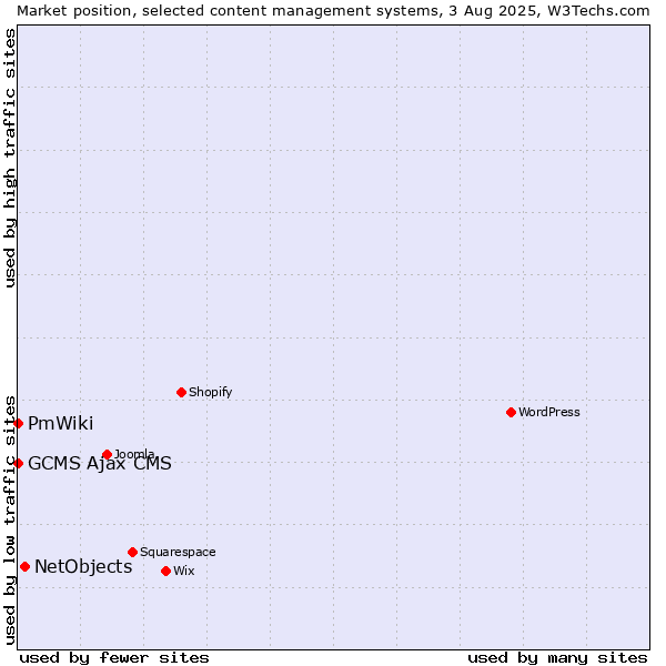 Market position of NetObjects vs. GCMS Ajax CMS vs. PmWiki