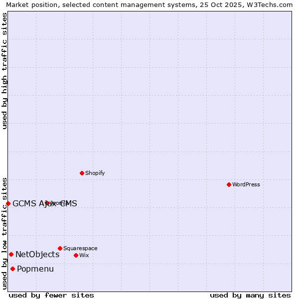 Market position of Popmenu vs. NetObjects vs. GCMS Ajax CMS