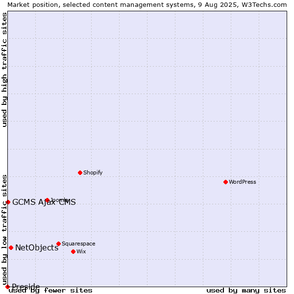 Market position of NetObjects vs. GCMS Ajax CMS vs. Preside