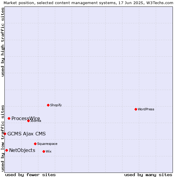 Market position of ProcessWire vs. NetObjects vs. GCMS Ajax CMS
