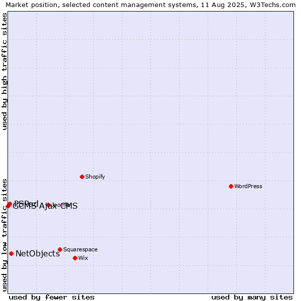 Market position of NetObjects vs. PSPad vs. GCMS Ajax CMS