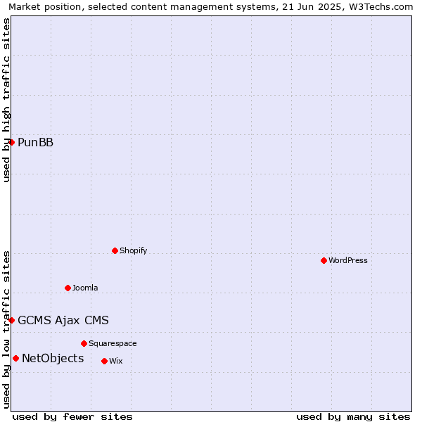 Market position of NetObjects vs. PunBB vs. GCMS Ajax CMS