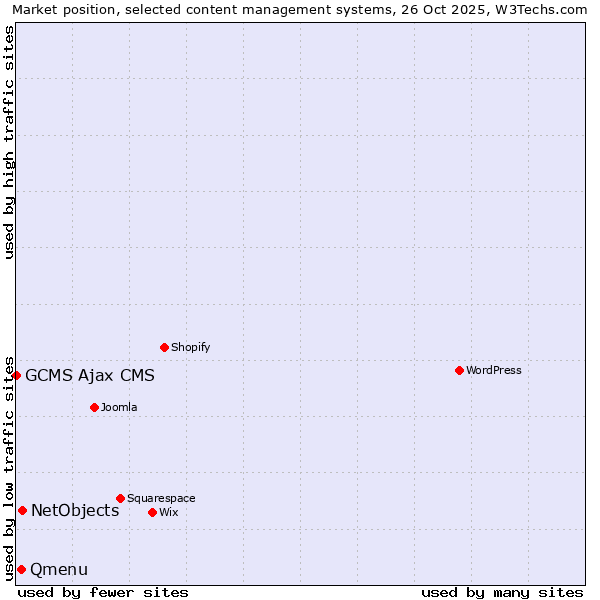 Market position of NetObjects vs. Qmenu vs. GCMS Ajax CMS
