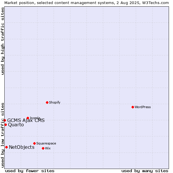 Market position of NetObjects vs. Quarto vs. GCMS Ajax CMS
