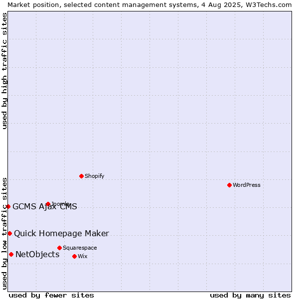 Market position of NetObjects vs. Quick Homepage Maker vs. GCMS Ajax CMS