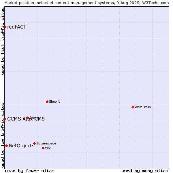 Market position of NetObjects vs. GCMS Ajax CMS vs. redFACT