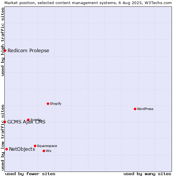 Market position of NetObjects vs. Redicom Prolepse vs. GCMS Ajax CMS