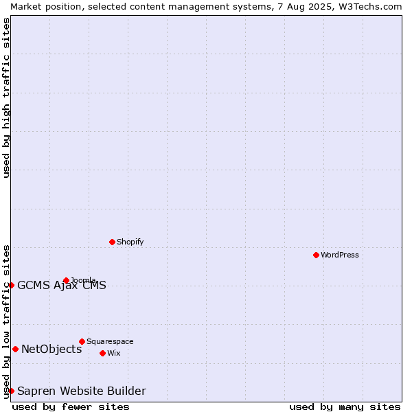 Market position of NetObjects vs. GCMS Ajax CMS vs. Sapren Website Builder