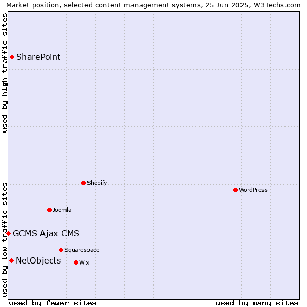 Market position of SharePoint vs. NetObjects vs. GCMS Ajax CMS