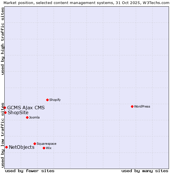 Market position of NetObjects vs. ShopSite vs. GCMS Ajax CMS