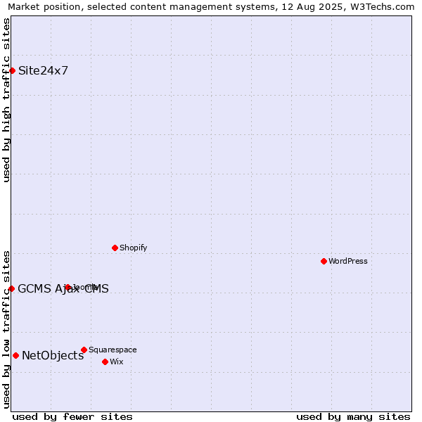 Market position of NetObjects vs. Site24x7 vs. GCMS Ajax CMS