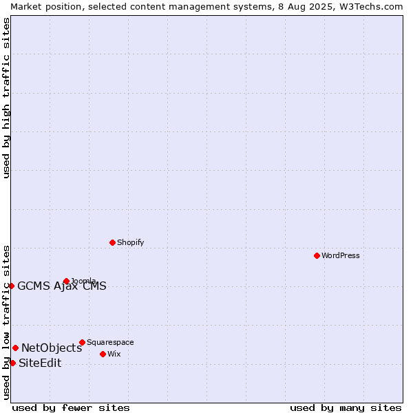 Market position of NetObjects vs. SiteEdit vs. GCMS Ajax CMS