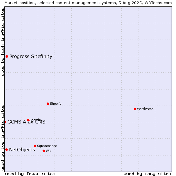 Market position of Progress Sitefinity vs. NetObjects vs. GCMS Ajax CMS