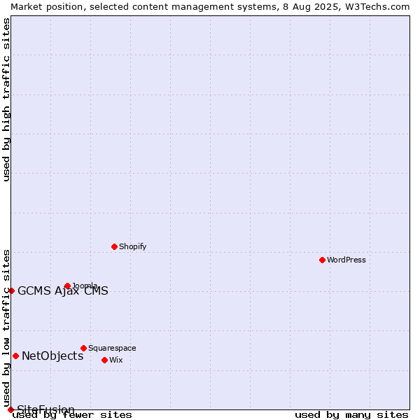 Market position of NetObjects vs. GCMS Ajax CMS vs. SiteFusion