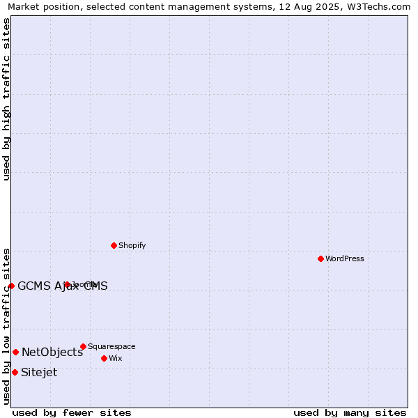 Market position of NetObjects vs. Sitejet vs. GCMS Ajax CMS