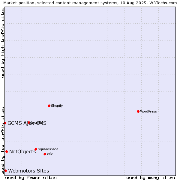 Market position of NetObjects vs. Webmotors Sites vs. GCMS Ajax CMS