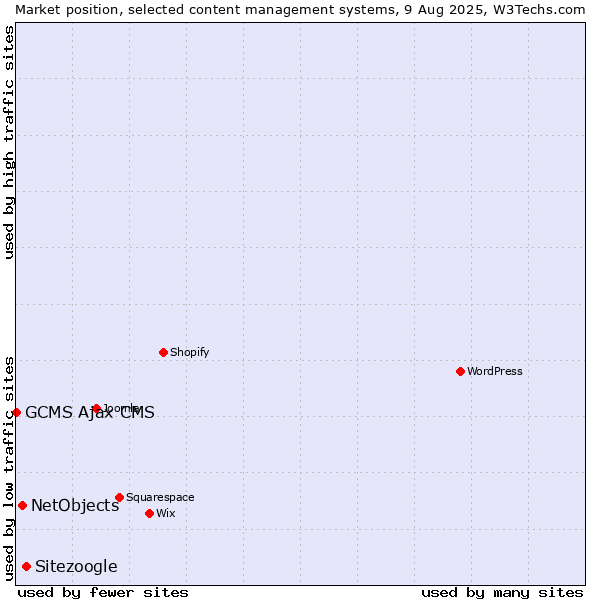 Market position of Sitezoogle vs. NetObjects vs. GCMS Ajax CMS