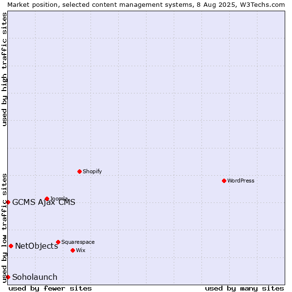 Market position of NetObjects vs. Soholaunch vs. GCMS Ajax CMS
