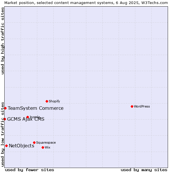 Market position of NetObjects vs. TeamSystem Commerce vs. GCMS Ajax CMS