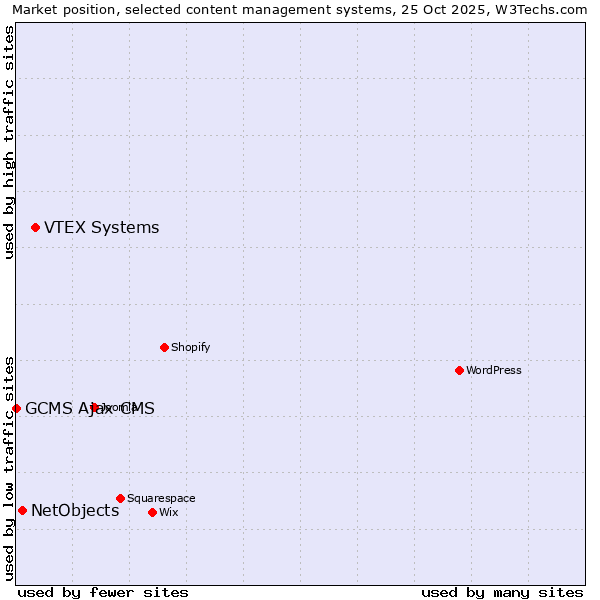 Market position of VTEX Systems vs. NetObjects vs. GCMS Ajax CMS