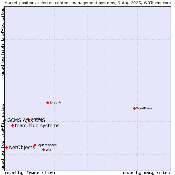 Market position of team.blue systems vs. NetObjects vs. GCMS Ajax CMS