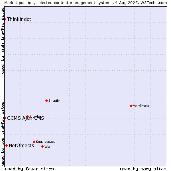 Market position of NetObjects vs. Thinkindot vs. GCMS Ajax CMS