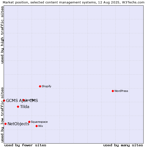 Market position of Tilda vs. NetObjects vs. GCMS Ajax CMS