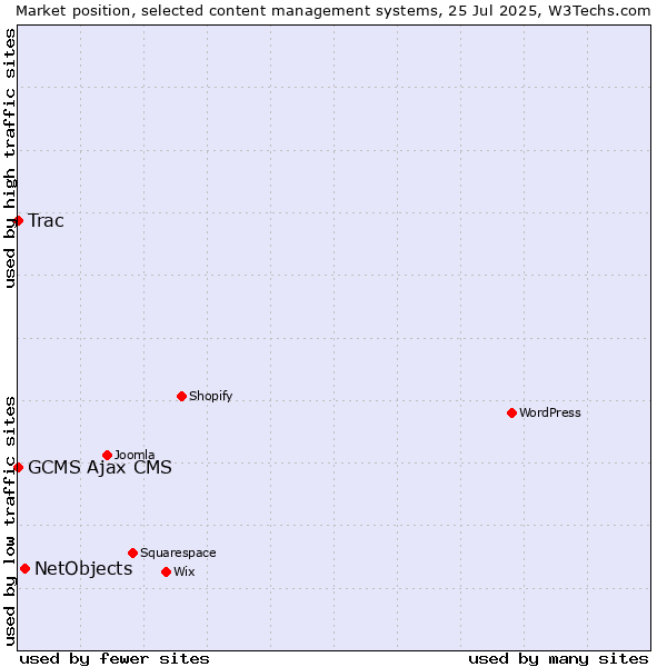 Market position of NetObjects vs. Trac vs. GCMS Ajax CMS