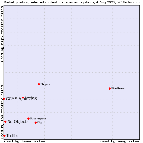 Market position of NetObjects vs. Trellix vs. GCMS Ajax CMS