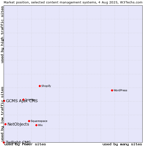 Market position of NetObjects vs. GCMS Ajax CMS vs. Twilight CMS