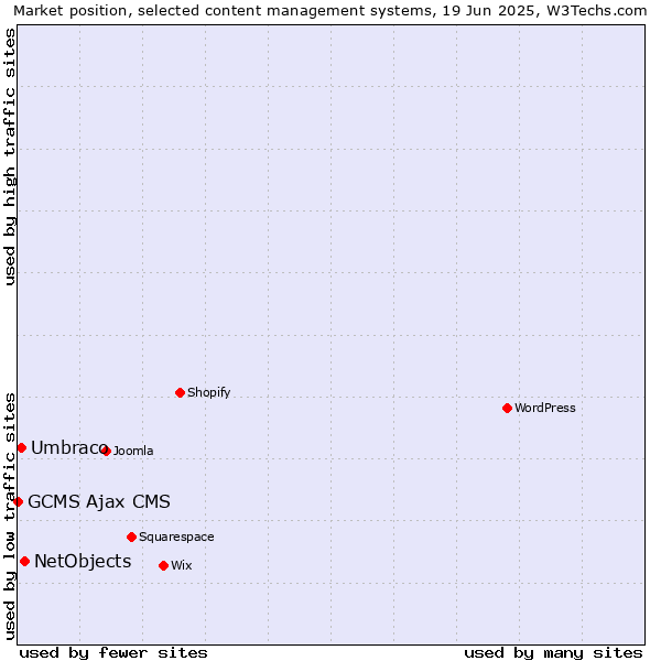 Market position of NetObjects vs. Umbraco vs. GCMS Ajax CMS